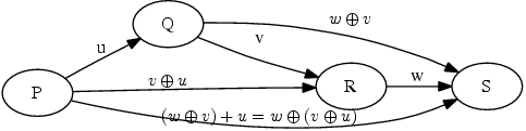 .
\psfrag{alpha}[cc][cc]{$v \oplus u$}
\psfrag{beta}[cc][cc]{$w \oplus v$}
\psfrag{gamma}[cc][cc]{$(w\oplus v)+u=w\oplus (v\oplus u)$}
\digraph[scale=0.9]{CategoricalRelativity2}{rankdir=LR; P->Q [label="u"];
  Q->R [label="v"]; R->S [label="w"]; P->R [label="alpha"];  Q->S [label="beta"];
  P->S [label="gamma"]; }
